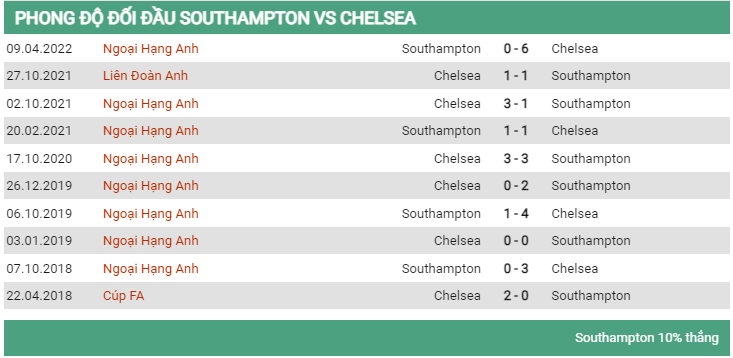 Lịch sử đối đầu Southampton vs Chelsea 