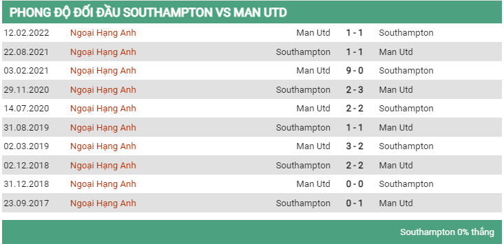 Lịch sử đối đầu Southampton vs MU 