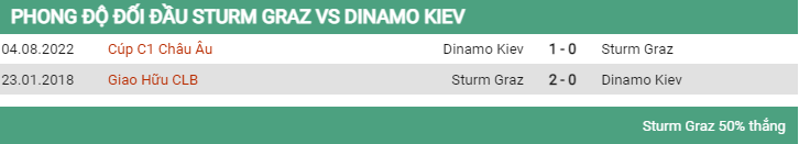 Lịch sử đối đầu Sturm Graz vs Dinamo Kiev