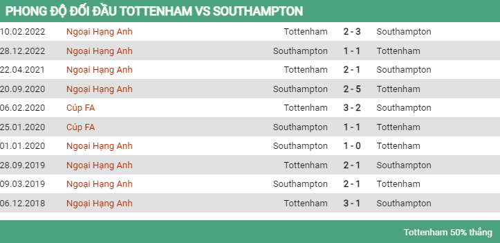 Lịch sử đối đầu Tottenham vs Southampton