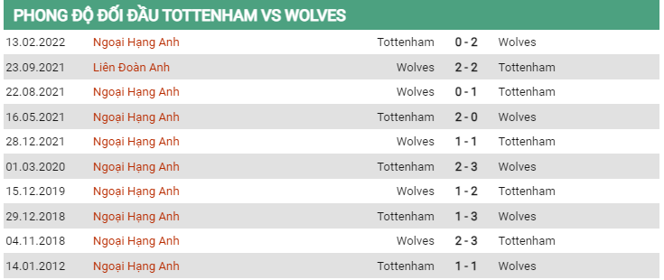 Lịch sử đối đầu Tottenham vs Wolves 