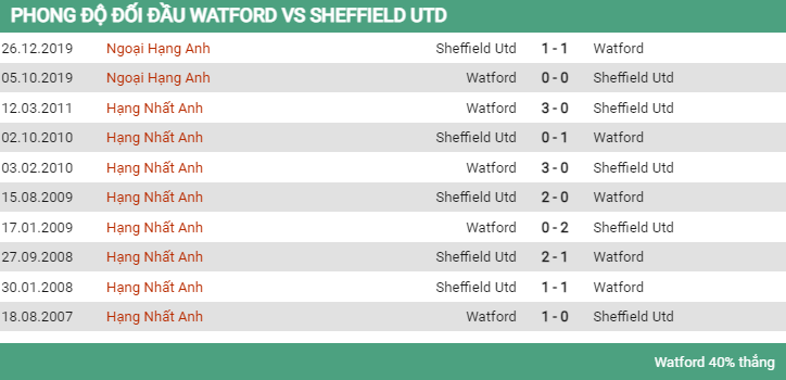 Lịch sử đối đầu Watford vs Sheffield United