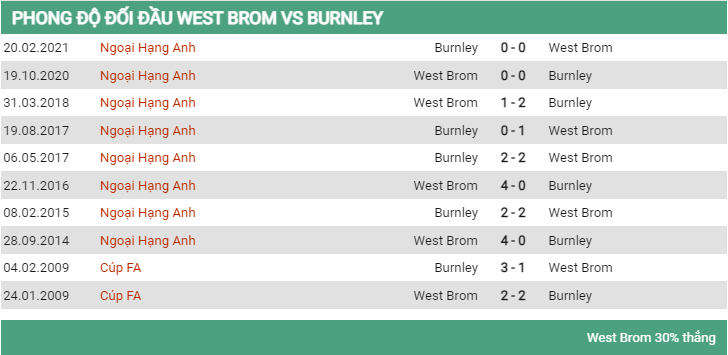 Lịch sử đối đầu West Brom vs Burnley 