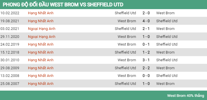 Lịch sử đối đầu West Brom vs Sheffield United