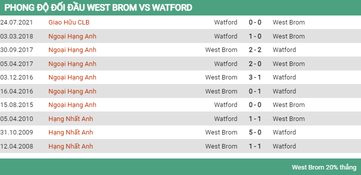 Lịch sử đối đầu West Brom vs Watford