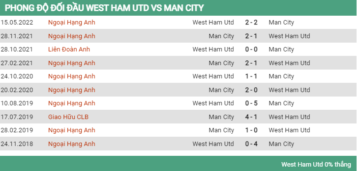 Lịch sử đối đầu West Ham vs Man City