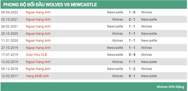 Lịch sử đối đầu Wolves vs Newcastle 