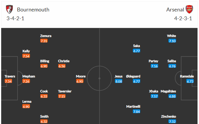 Dự kiến đội hình Bournemouth vs Arsenal 