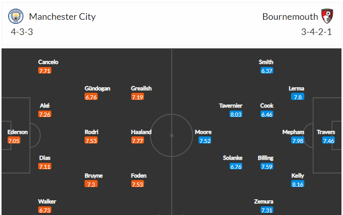 Dự kiến đội hình Man City vs Bournemouth