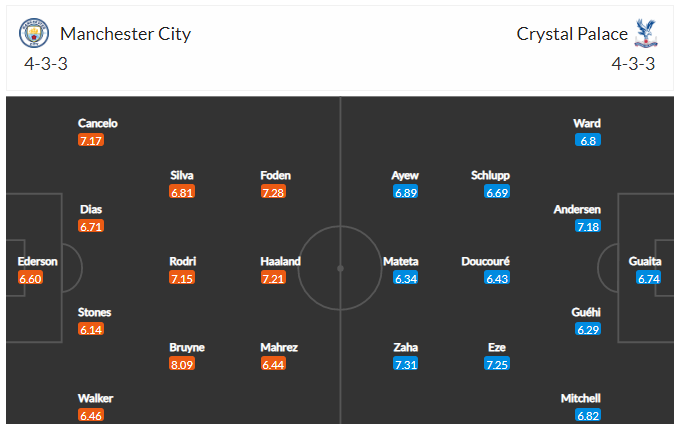 Dự kiến đội hình Man City vs Crystal Palace 