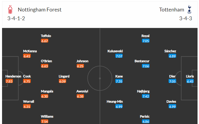 Dự kiến đội hình Nottingham vs Tottenham 