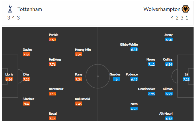 Dự kiến đội hình Tottenham vs Wolves 