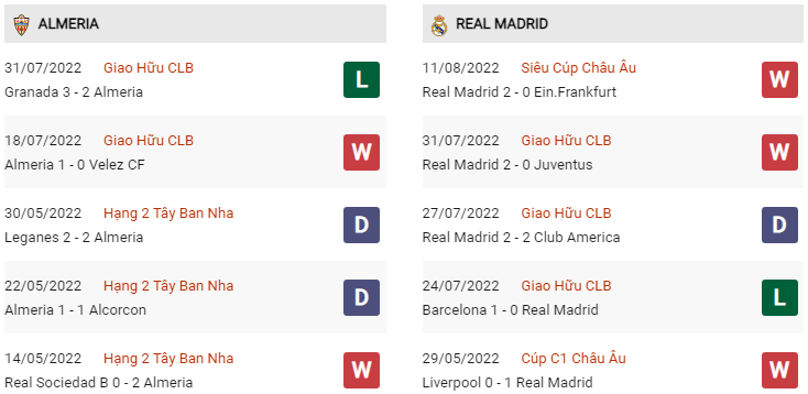 Phong độ Almeria vs Real Madrid gần đây