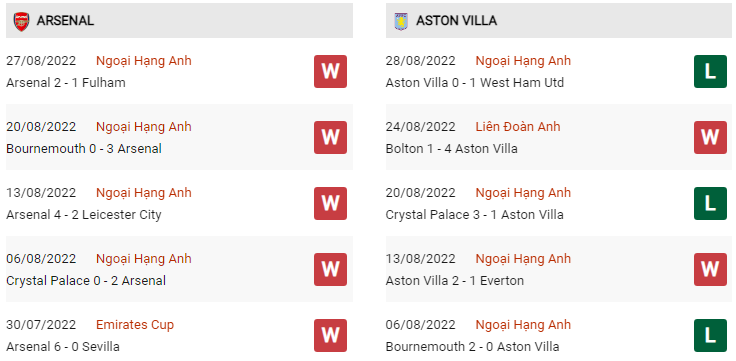 Phong độ Arsenal vs Aston Villa gần đây 