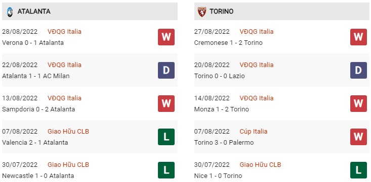 Phong độ Atalanta vs Torino gần đây