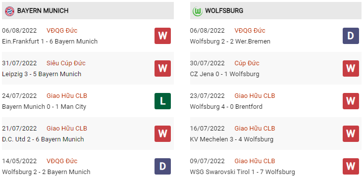 Phong độ Bayern vs Wolfsburg gần đây