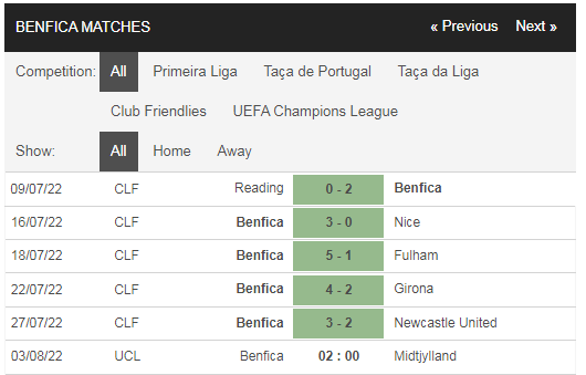 Lịch sử đối đầu Benfica vs Midtjylland