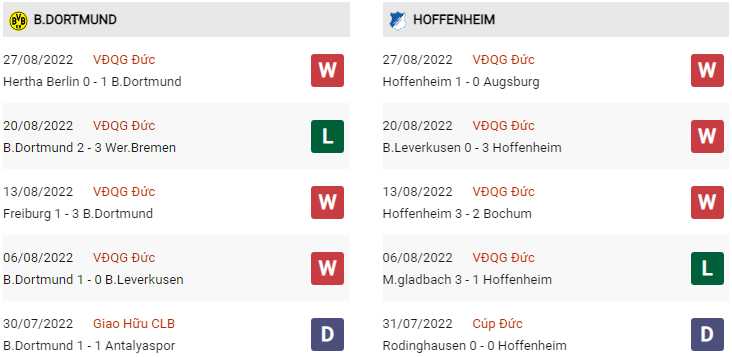 Phong độ Dortmund vs Hoffenheim gần đây