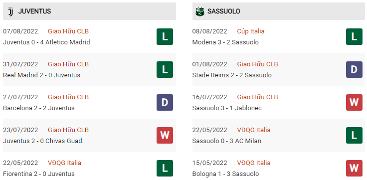 Phong độ Juventus vs Sassuolo gần đây