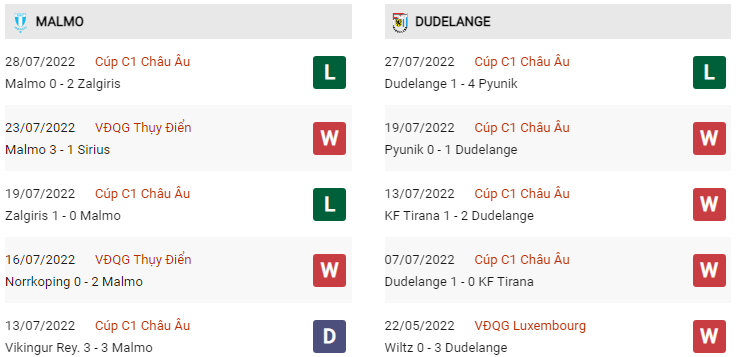 Phong độ Malmo vs Dudelange gần đây