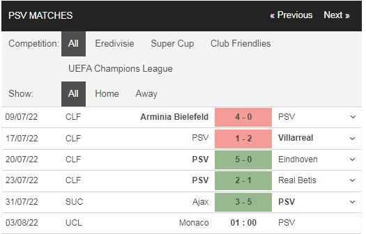 Phong độ Monaco vs PSV gần đây