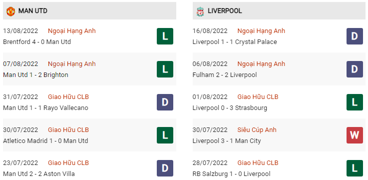 Phong độ MU vs Liverpool gần đây 