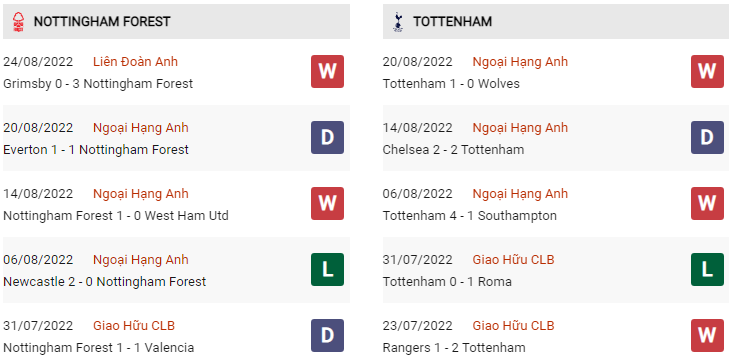 Phong độ Nottingham vs Tottenham gần đây