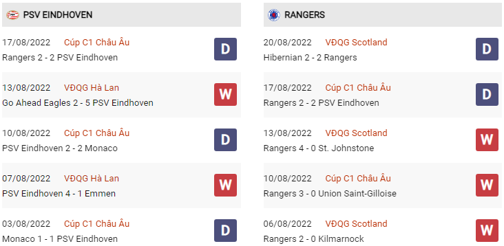 Phong độ PSV vs Rangers gần đây