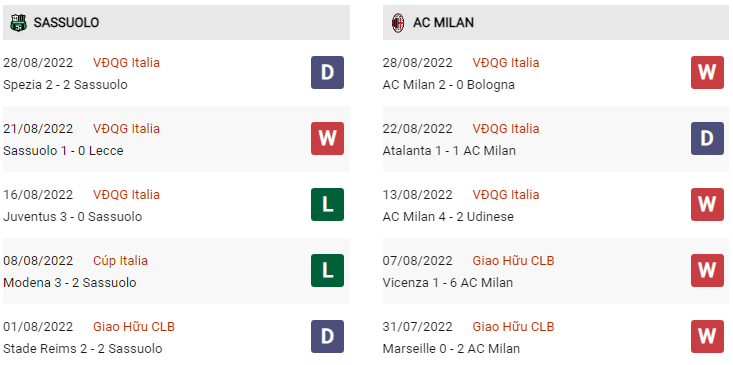 Phong độ Sassuolo vs Milan gần đây