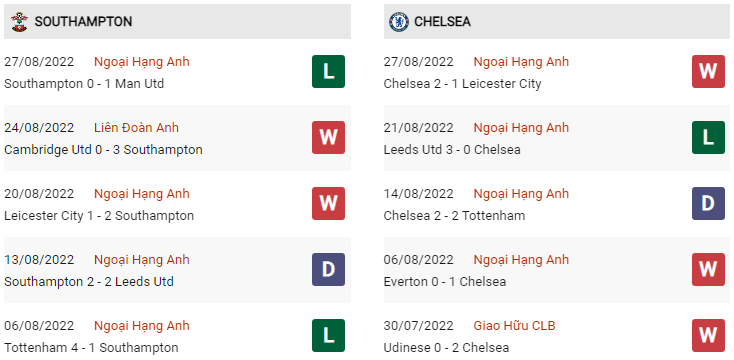 Phong độ Southampton vs Chelsea gần đây