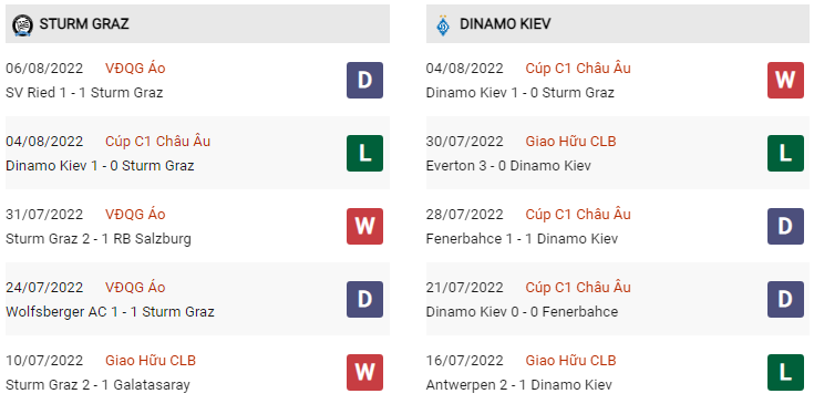 Phong độ Sturm Graz vs Dinamo Kiev gần đây