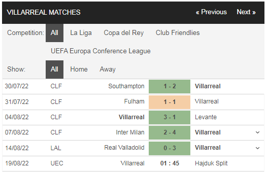 Phong độ Villarreal vs Hajduk Split gần đây