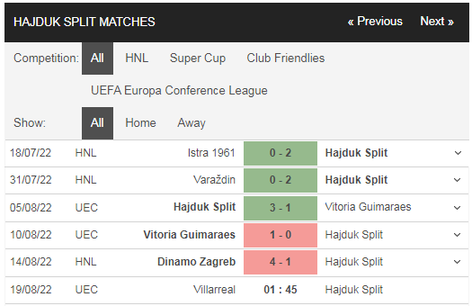 Phong độ Villarreal vs Hajduk Split gần đây