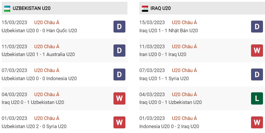 Phong độ gần đây của U20 Uzbekistan vs U20 Iraq