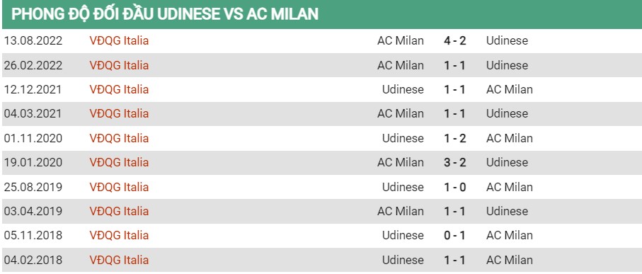Lịch sử đối đầu của Udinese vs Milan