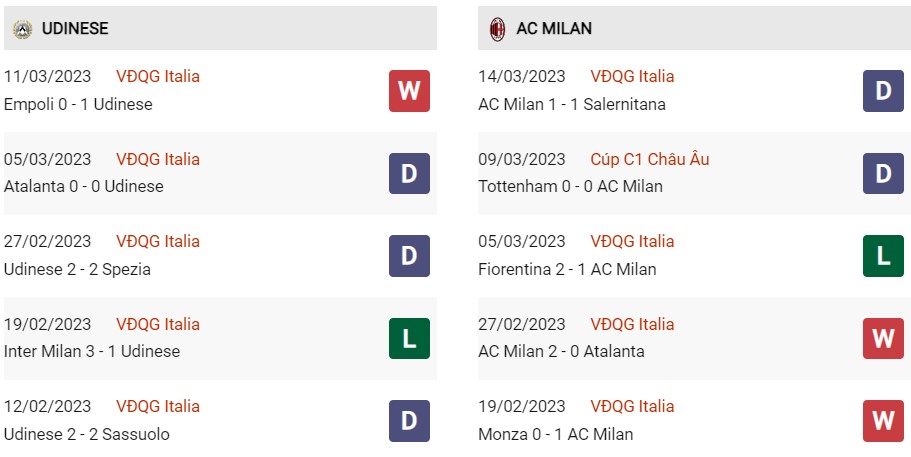 Phong độ gần đây của Udinese vs Milan