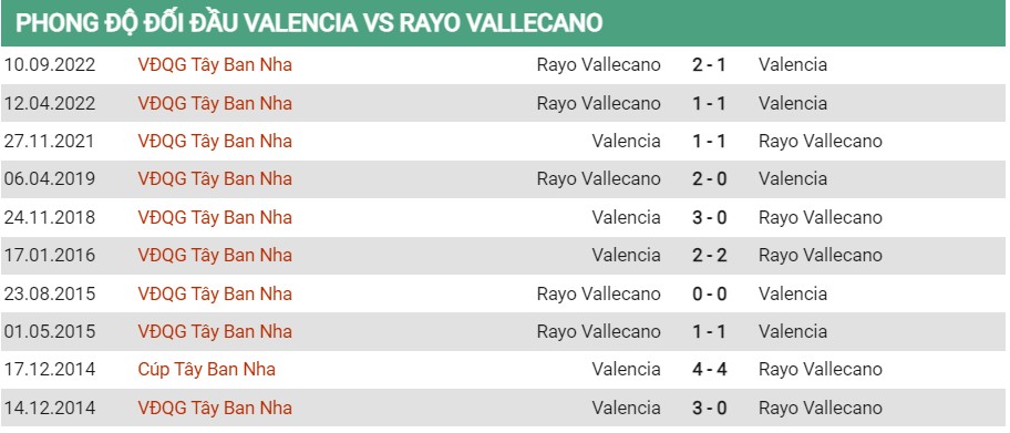 Lịch sử đối đầu của Valencia vs Vallecano